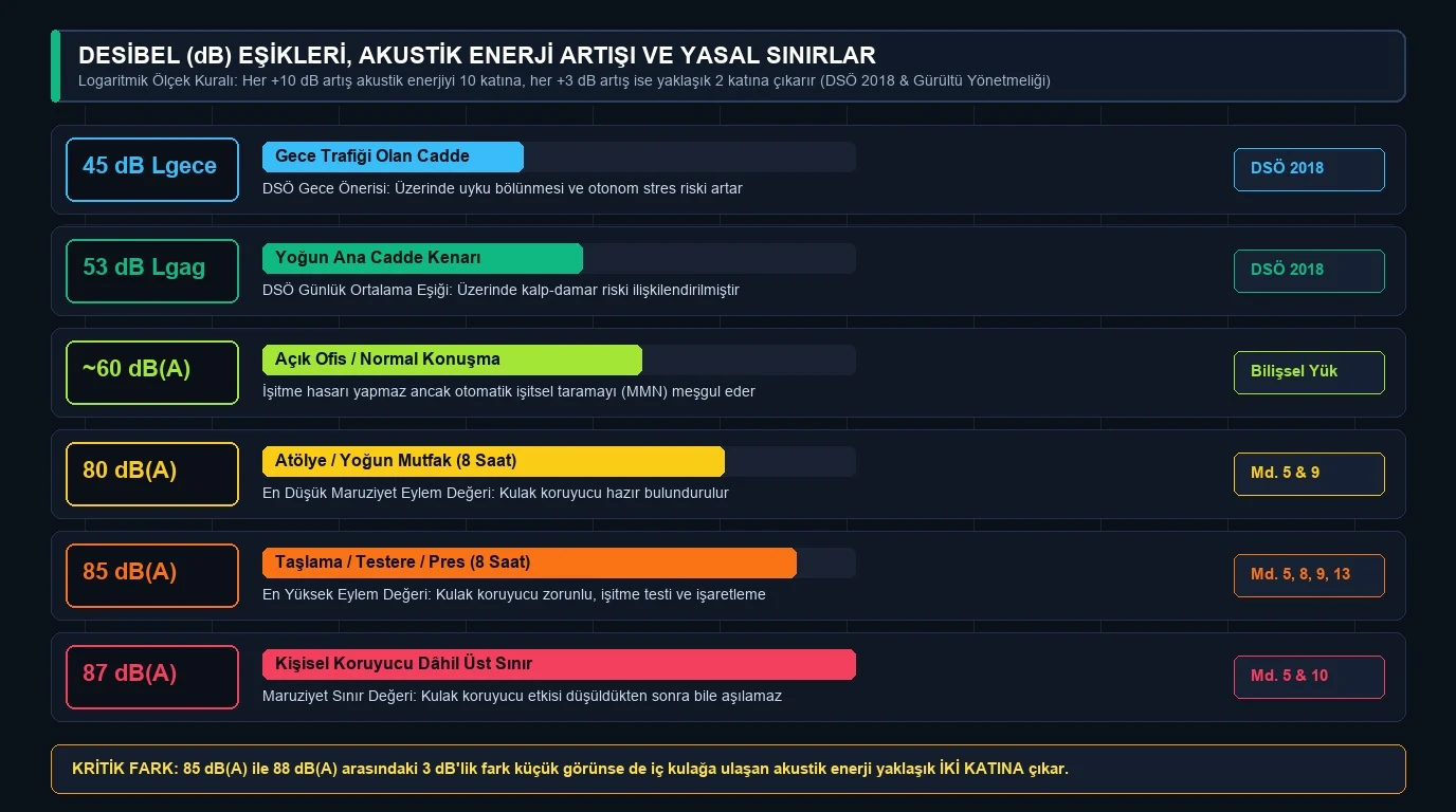 Gece trafiğinden sanayi gürültüsüne kadar desibel sınırları ve ses enerjisinin katlanarak artışı